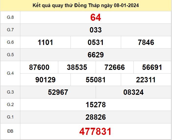 Kết quả quay thử XSDT số đề Đồng Tháp hôm nay ngày 8-1-2024 ket qua quay thu xo so Dong Thap