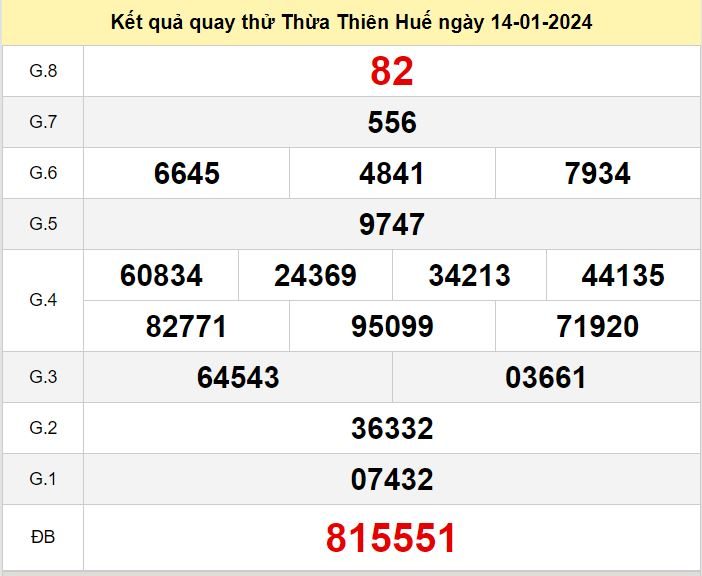 Kết quả quay thử XSTTH số đề Huế hôm nay ngày 15-1-2024 ket qua quay thu xo so Thua Thien Hue