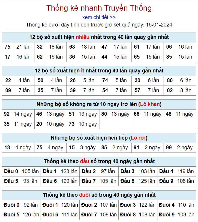 Thống kê kqxsmb 15-1-2024 thong ke kqxsmb 15-1-2024