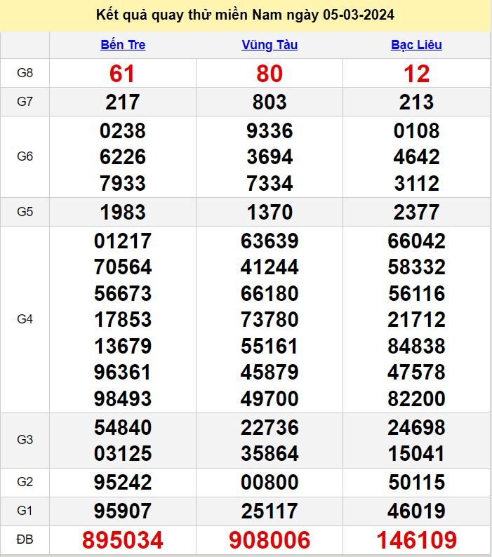 Kết quả quay thử XSNM hôm ngay thứ 3 ngày 5-3-2024 ket qua quay thu XSMN hom nay ngay 5-3-2024
