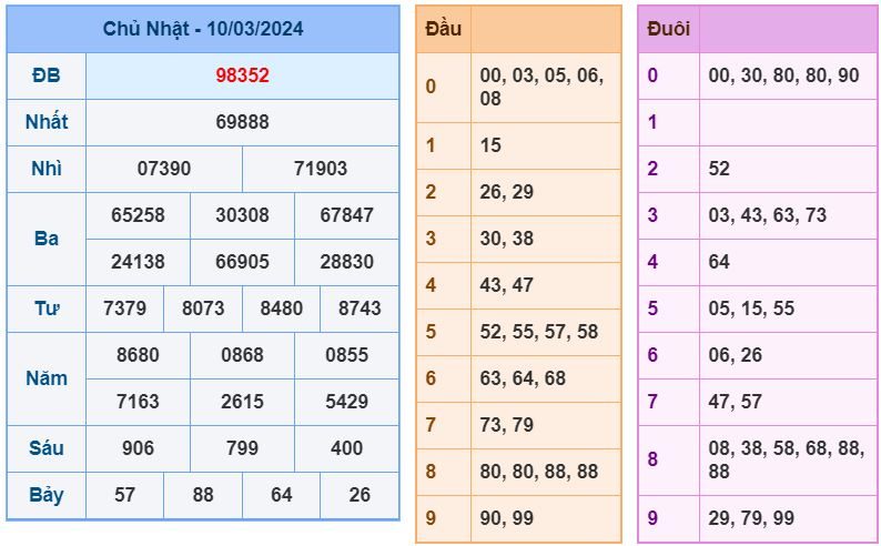 soi cau xsmb 11-3-2024 chinh xac nhat