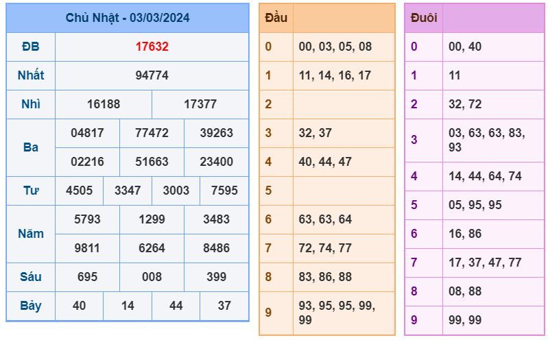 Soi cầu xsmb 4-3-2024 Chính xác nhất soi cau xsmb 4-3-2024 chinh xac nhat