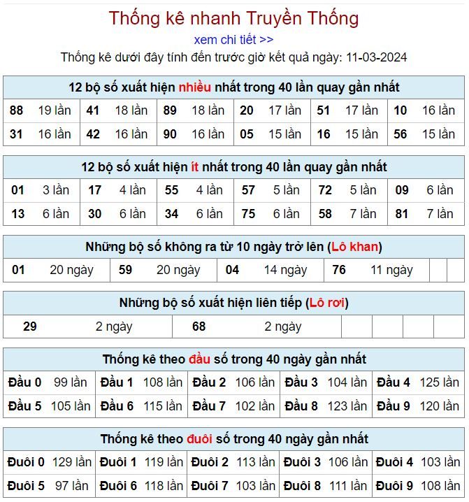 thong ke kqxsmb 11-3-2024