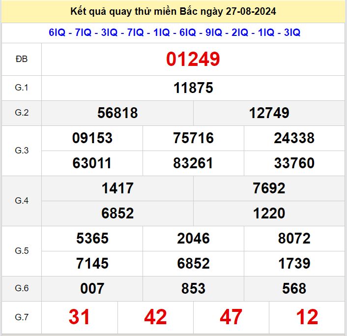 Kết quả quay thử xsmb hôm nay ngày 27-8-2024 Quay thu xsmb 27-8-2024