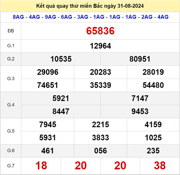 Kết quả quay thử xsmb hôm nay ngày 31-8-2024 Quay thu xsmb 31-8-2024