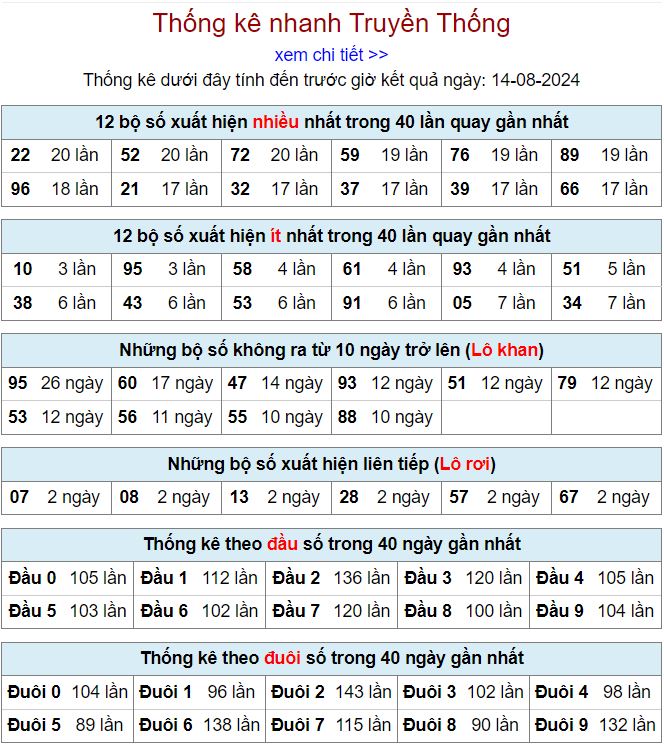 Thống kê kqxsmb 14-8-2024 thong ke xsmb 14-8-2024