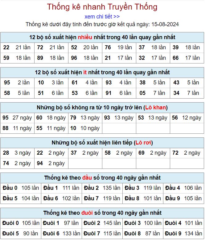 Thống kê kqxsmb 15-8-2024 thong ke xsmb 15-8-2024