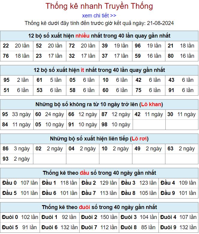 Thống kê kqxsmb 21-8-2024 thong ke xsmb 21-8-2024
