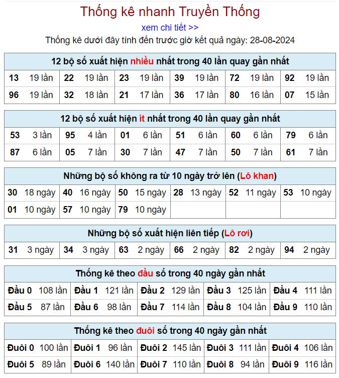 Thống kê kqxsmb 28-8-2024 thong ke xsmb 28-8-2024