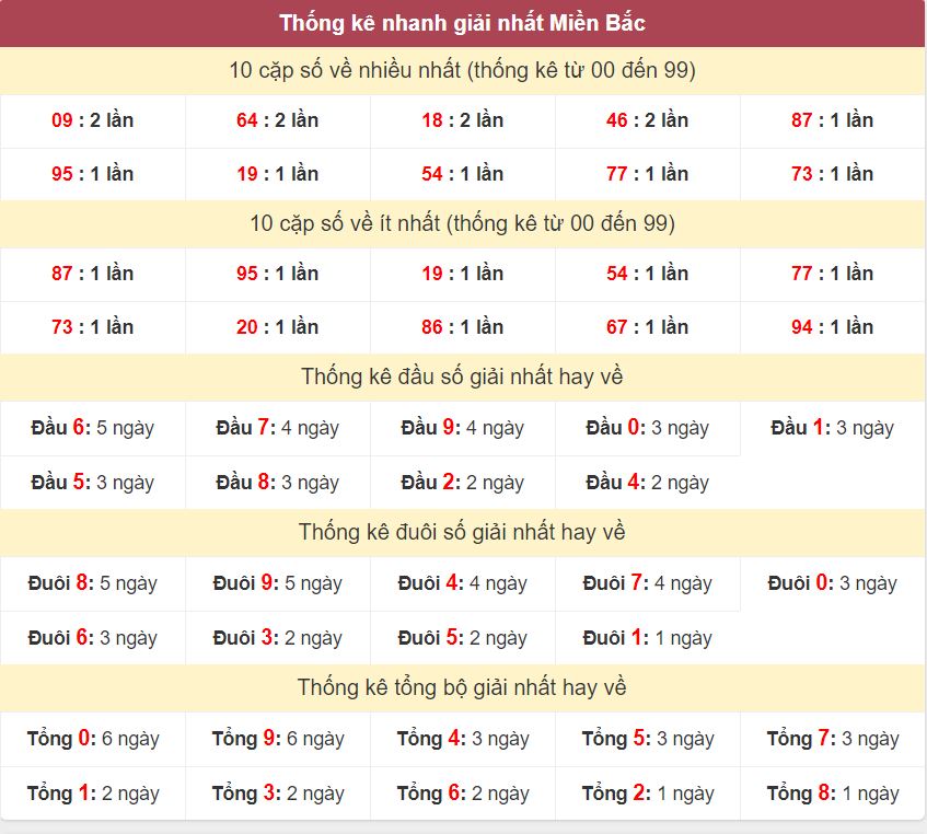 Thống kê giải nhất XSMB - Dự đoán XSMB 25-9-2024 miễn phí Thong ke giai nhat XSMB 25-9-2024