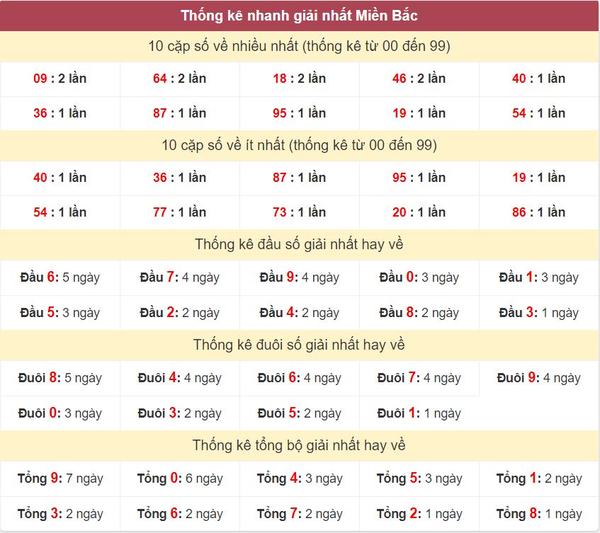 Thống kê 2 số cuối giải đặc biệt - Chốt số Soi cầu XSMB 27/9/2024 Thong ke giai nhat XSMB 27-9-2024