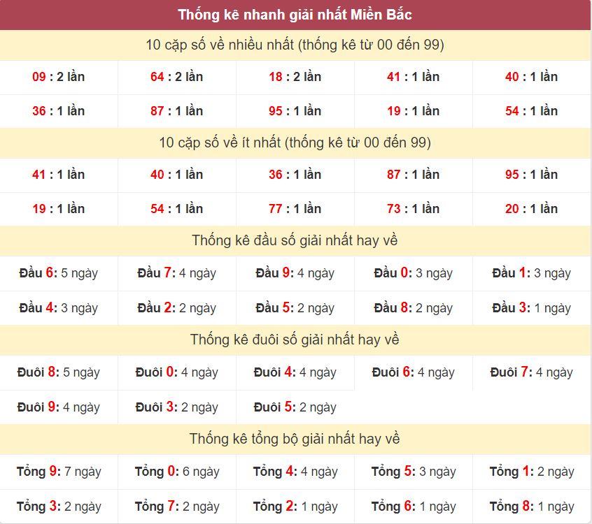 Thống kê giải nhất XSMB - Dự đoán XSMB 28-9-2024 miễn phí Thong ke giai nhat XSMB 28-9-2024