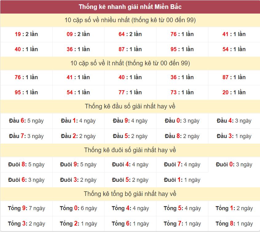 Thống kê giải nhất XSMB - Dự đoán XSMB 30-9-2024 miễn phí Thong ke giai nhat XSMB 30-9-2024