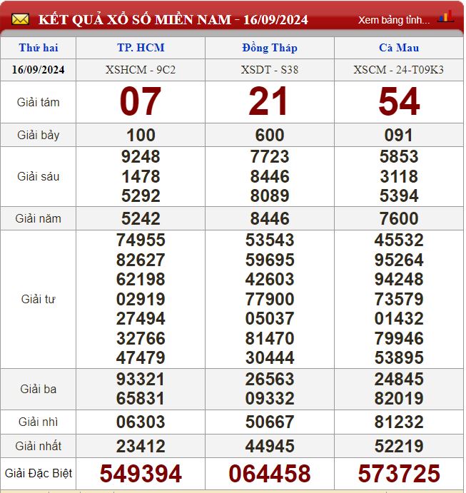 Thống kê lô tô miền Nam - Phân tích kết quả XSMN 23-9-2024 chính xác nhất soi cau xsmn 23-9-2024