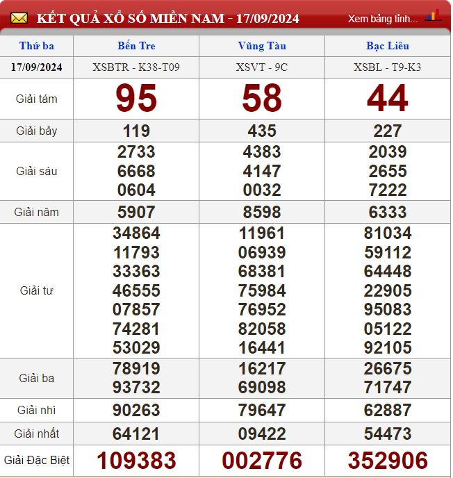 Thống kê lô tô miền Nam - Phân tích kết quả XSMN 24-9-2024 chính xác nhất soi cau xsmn 24-9-2024
