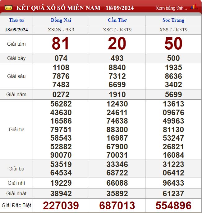 Thống kê lô tô miền Nam - Phân tích kết quả XSMN 25-9-2024 chính xác nhất soi cau xsmn 25-9-2024