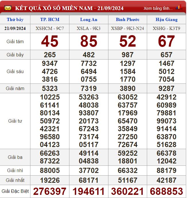 Thống kê lô tô miền Nam - Phân tích kết quả XSMN 28/9/2024 chính xác nhất soi cau xsmn 28-9-2024