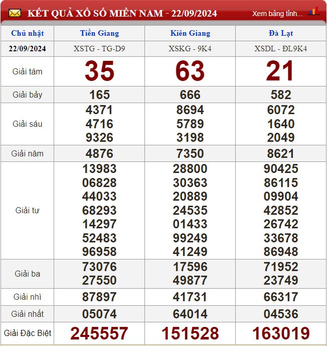 Thống kê lô tô miền Nam - Phân tích kết quả XSMN 29/9/2024 chính xác nhất soi cau xsmn 29-9-2024