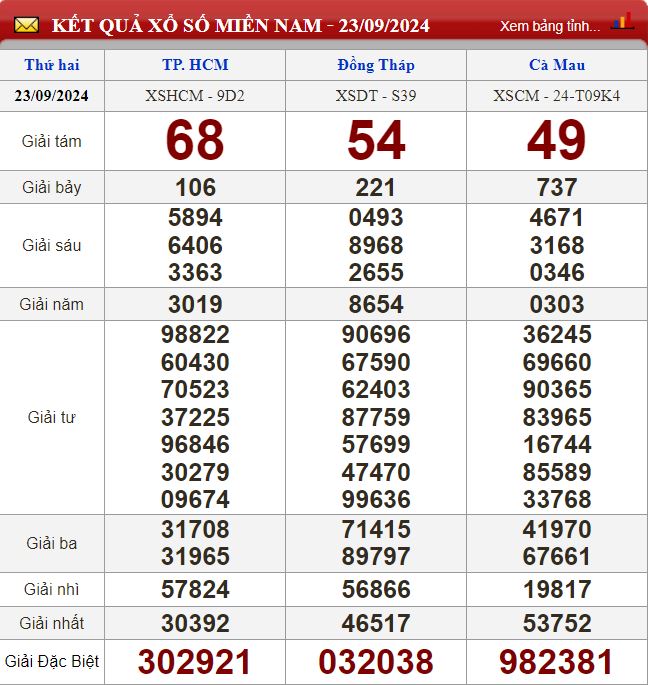 Thống kê lô tô miền Nam - Phân tích kết quả XSMN 30/9/2024 chính xác nhất soi cau xsmn 30-9-2024