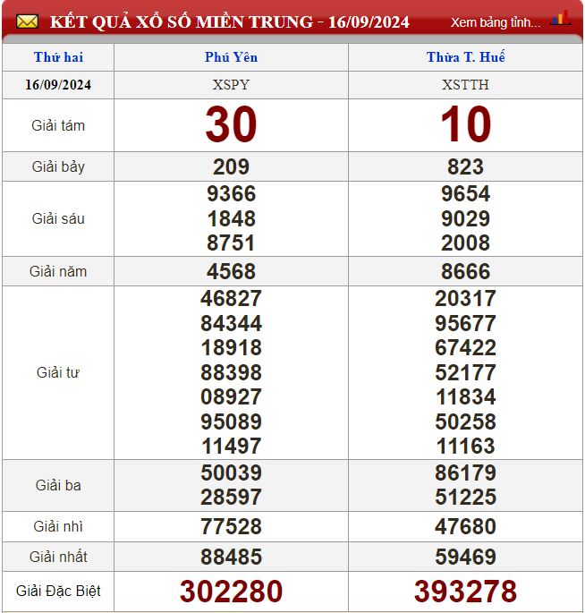 Thống kê lô tô miền Trung - Phân tích kết quả XSMT 23-9-2024 chính xác nhất soi cau xsmt 23-9-2024