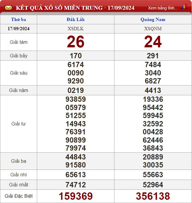 Thống kê lô tô miền Trung - Phân tích kết quả XSMT 24-9-2024 chính xác nhất soi cau xsmt 24-9-2024