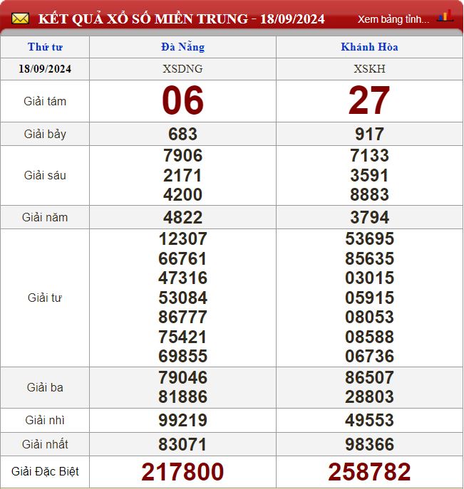 Thống kê lô tô miền Trung- Phân tích kết quả XSMT 25-9-2024 chính xác nhất soi cau xsmt 25-9-2024