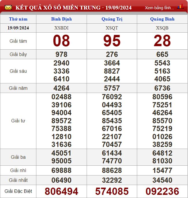 Thống kê lô tô miền Trung- Phân tích kết quả XSMT 26/9/2024 chính xác nhất soi cau xsmt 26-9-2024