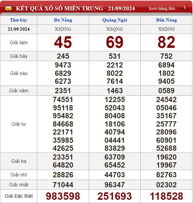 Thống kê lô tô miền Trung- Phân tích kết quả XSMT 28/9/2024 chính xác nhất soi cau xsmt 28-9-2024