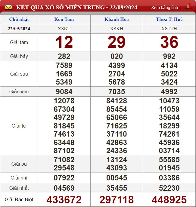 Thống kê lô tô miền Trung- Phân tích kết quả XSMT 29/9/2024 chính xác nhất soi cau xsmt 29-9-2024