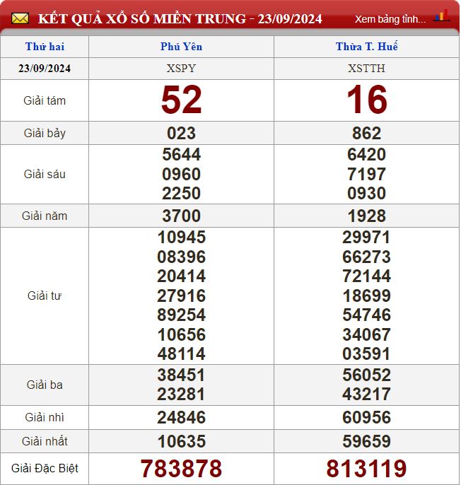 Thống kê lô tô miền Trung - Phân tích kết quả XSMT 30/9/2024 chính xác nhất soi cau xsmt 30-9-2024