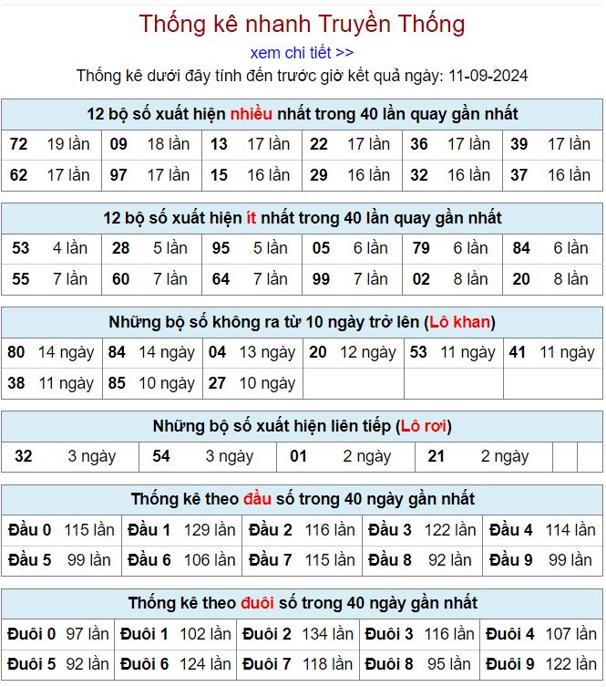 Thống kê kqxsmb 11-9-2024 thong ke xsmb 11-9-2024