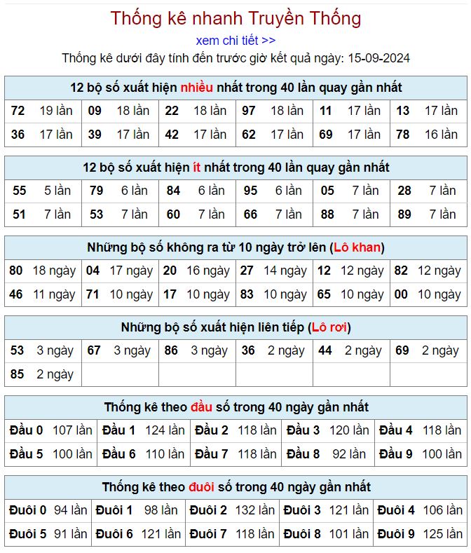 Thống kê kqxsmb 15-9-2024 thong ke xsmb 15-9-2024