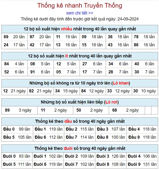 Thống kê kqxsmb 24-9-2024 thong ke xsmb 24-9-2024