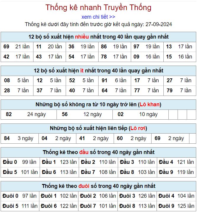 Thống kê kqxsmb 27-9-2024 chi tiết nhất thong ke xsmb 27-9-2024