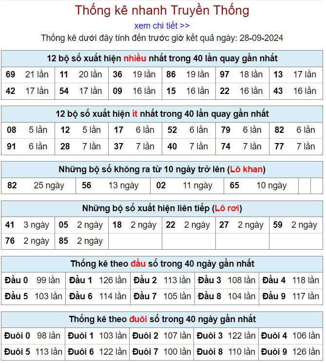 Thống kê kqxsmb 28-9-2024 chi tiết nhất thong ke xsmb 28-9-2024