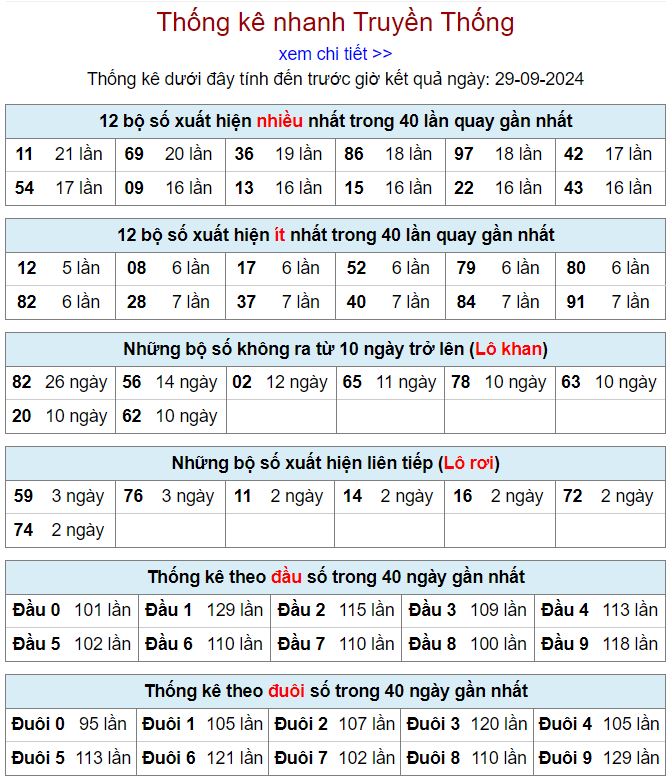 Thống kê kqxsmb 29-9-2024 chi tiết nhất thong ke xsmb 29-9-2024