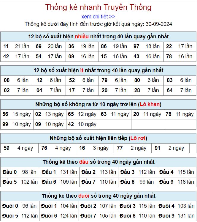 Thống kê kqxsmb 30-9-2024 chi tiết nhất thong ke xsmb 30-9-2024