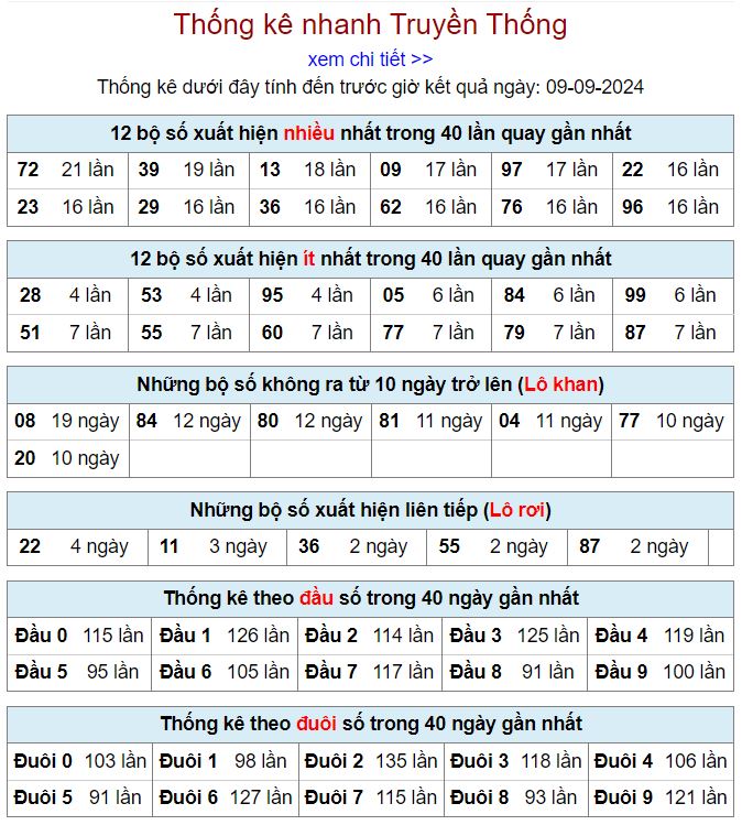 Thống kê kqxsmb 9-9-2024 thong ke xsmb 9-9-2024