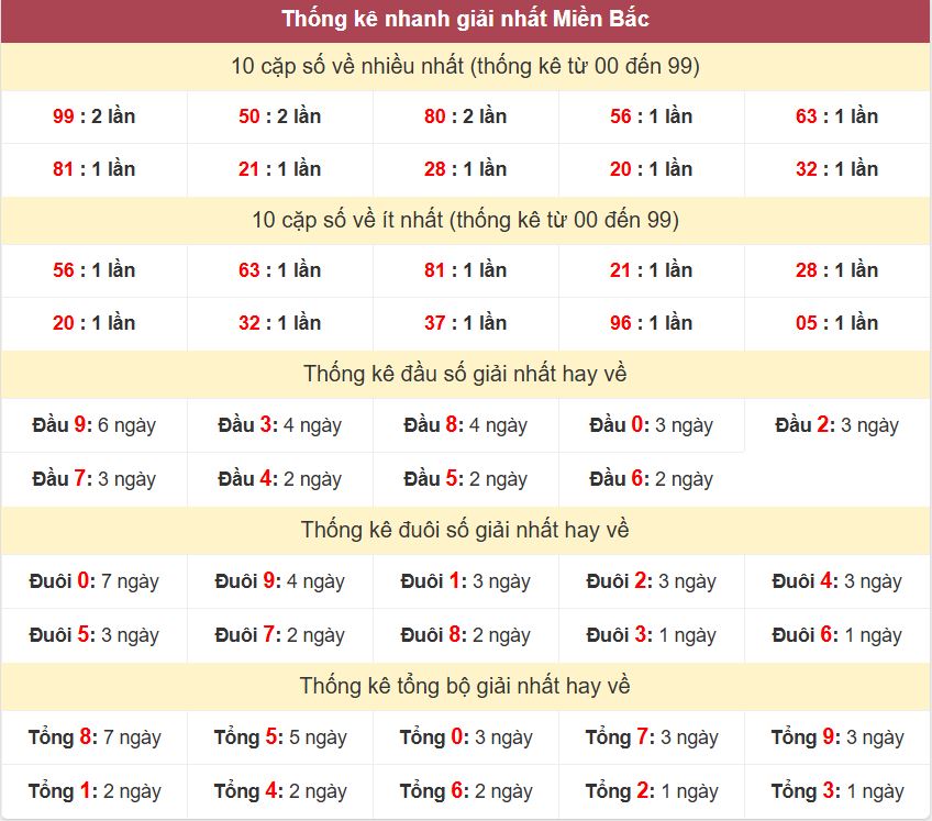 Thống kê giải nhất XSMB - Dự đoán XSMB 1/11/2024 miễn phí Thong ke giai nhat XSMB 1-11-2024
