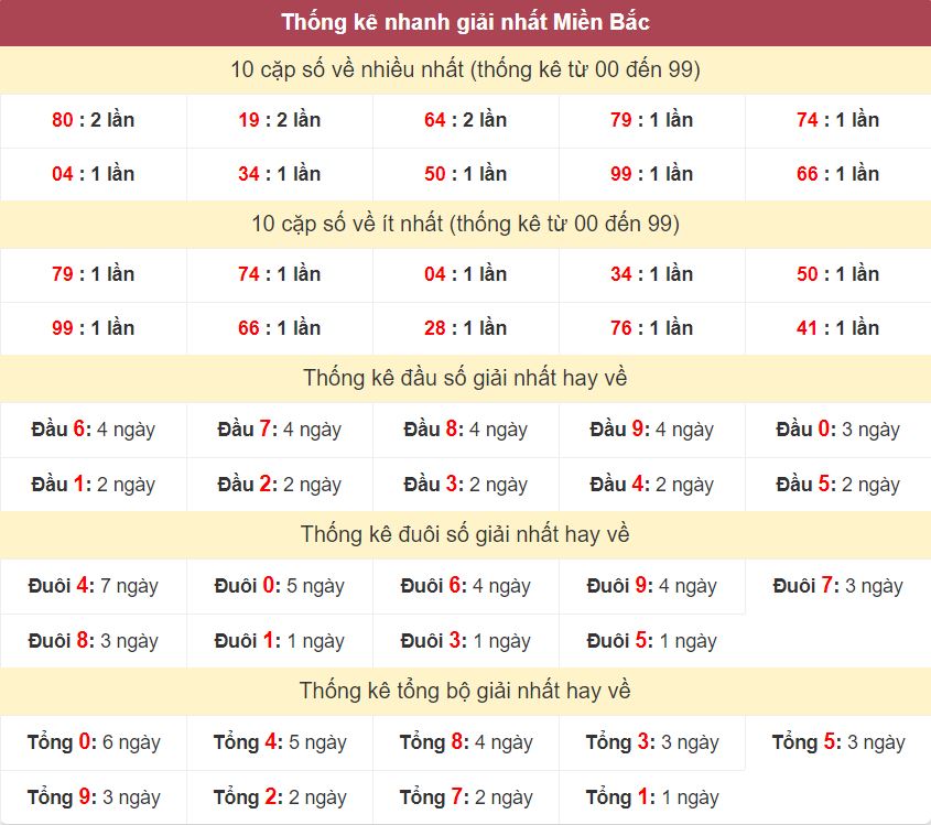 Thong ke giai nhat XSMB 10-10-2024