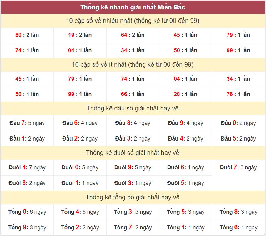 Thong ke giai nhat XSMB 11-10-2024 Thong ke giai nhat XSMB 11-10-2024