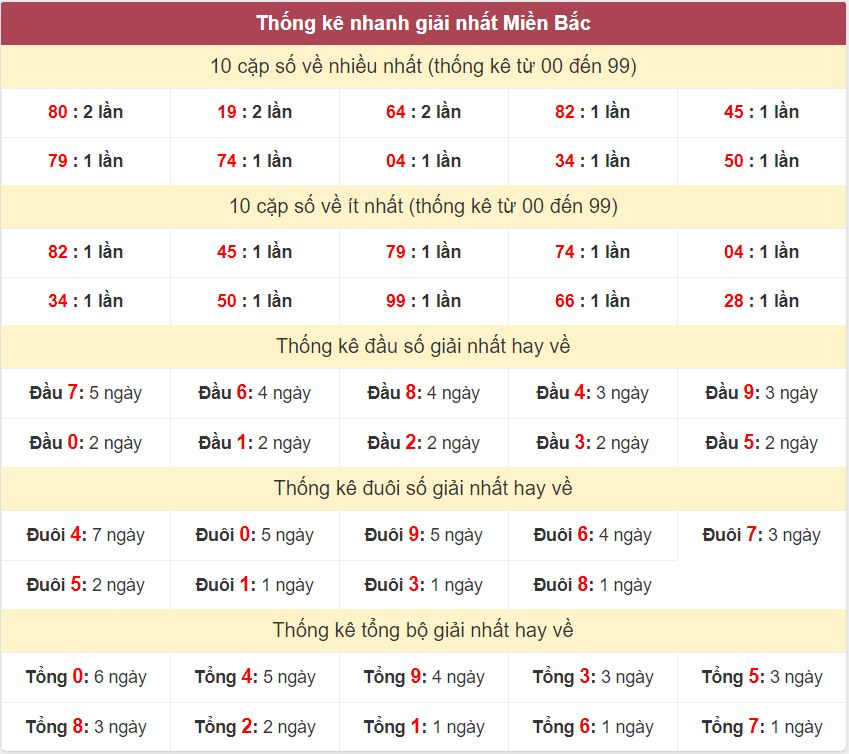 Thống kê giải nhất XSMB - Dự đoán XSMB 12/10/2024 miễn phí Thong ke giai nhat XSMB 12-10-2024