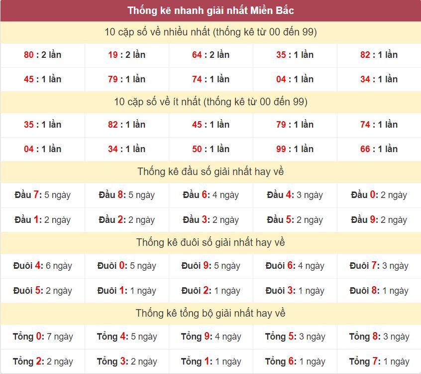 Thống kê giải nhất XSMB - Dự đoán XSMB 13/10/2024 miễn phí Thong ke giai nhat XSMB 13-10-2024