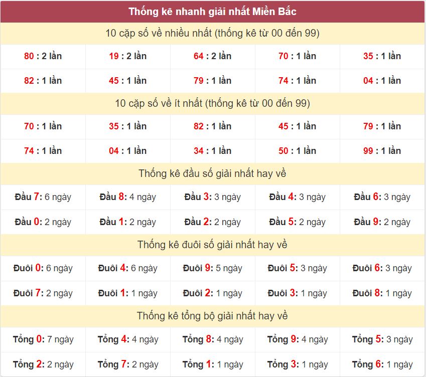 Thống kê giải nhất XSMB - Dự đoán XSMB 14/10/2024 miễn phí Thong ke giai nhat XSMB 14-10-2024