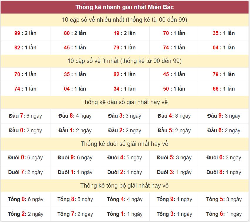 Thống kê giải nhất XSMB - Dự đoán XSMB 15/10/2024 miễn phí Thong ke giai nhat XSMB 15-10-2024