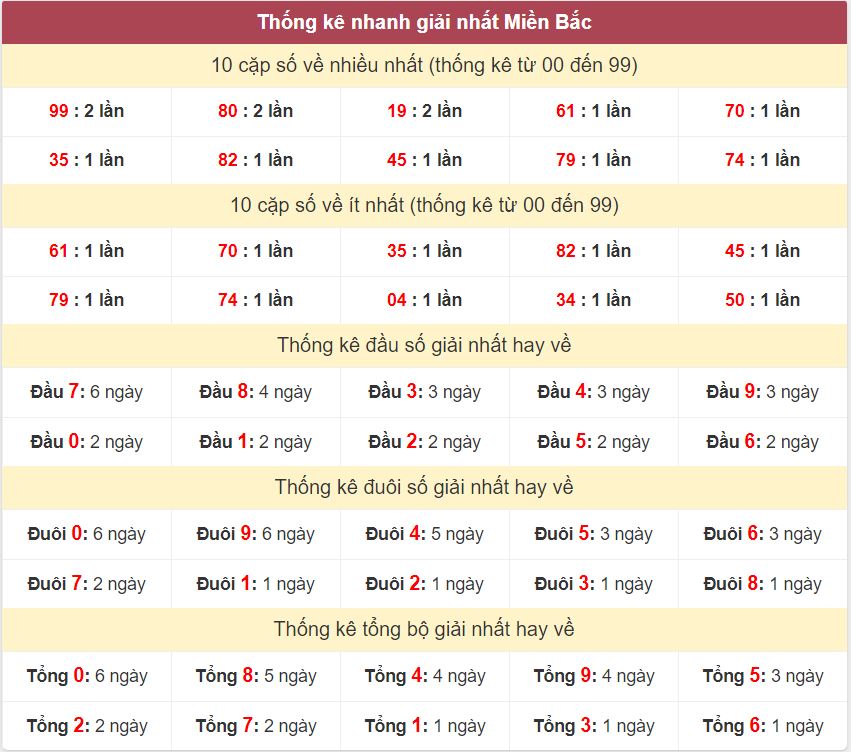 Thống kê giải nhất XSMB - Dự đoán XSMB 16/10/2024 miễn phí Thong ke giai nhat XSMB 16-10-2024