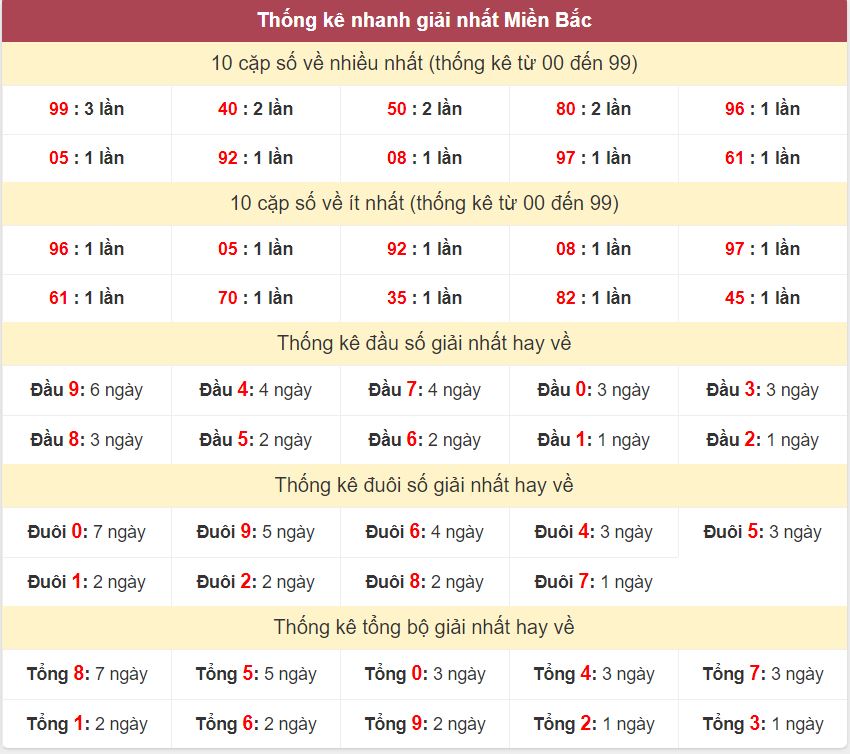 Thống kê giải nhất XSMB - Dự đoán XSMB 24/10/2024 miễn phí Thong ke giai nhat XSMB 24-10-2024