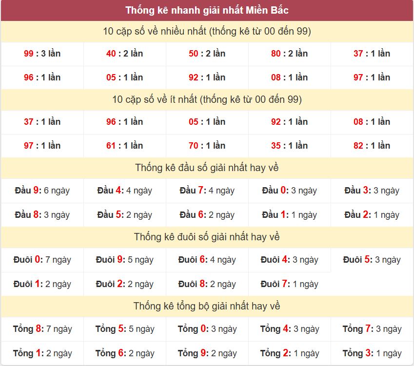 Thống kê giải nhất XSMB - Dự đoán XSMB 25/10/2024 miễn phí Thong ke giai nhat XSMB 25-10-2024