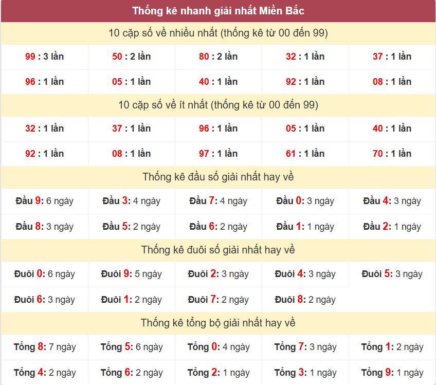 Thống kê giải nhất XSMB - Dự đoán XSMB 26/10/2024 miễn phí Thong ke giai nhat XSMB 26-10-2024