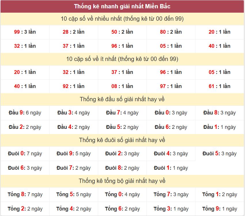 Thống kê giải nhất XSMB - Dự đoán XSMB 28/10/2024 miễn phí Thong ke giai nhat XSMB 28-10-2024